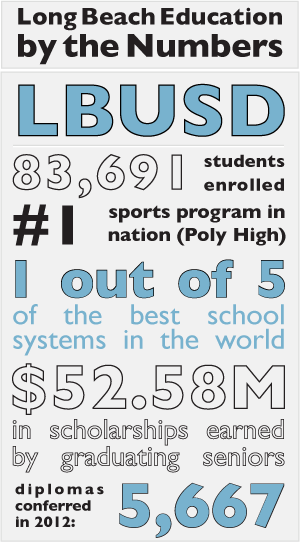 LBUSD bythenumbers