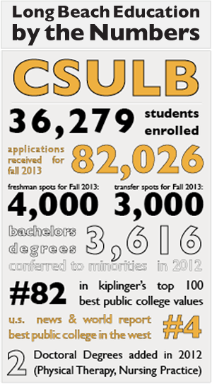 csulb bythenumbers