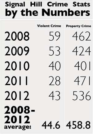 signal hill crime bythenumbers