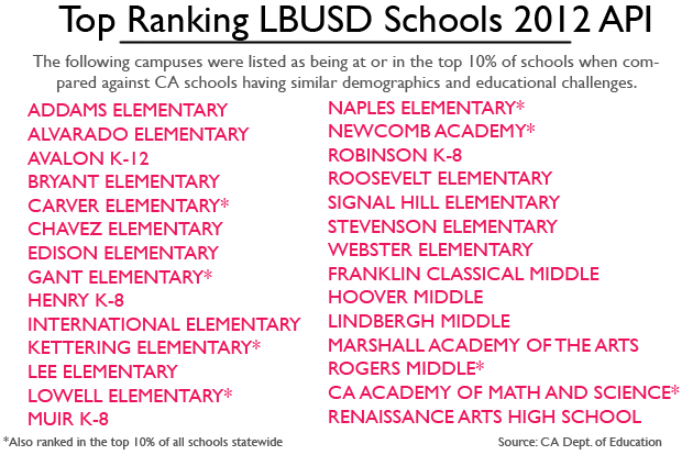 topLBUSDschools2013
