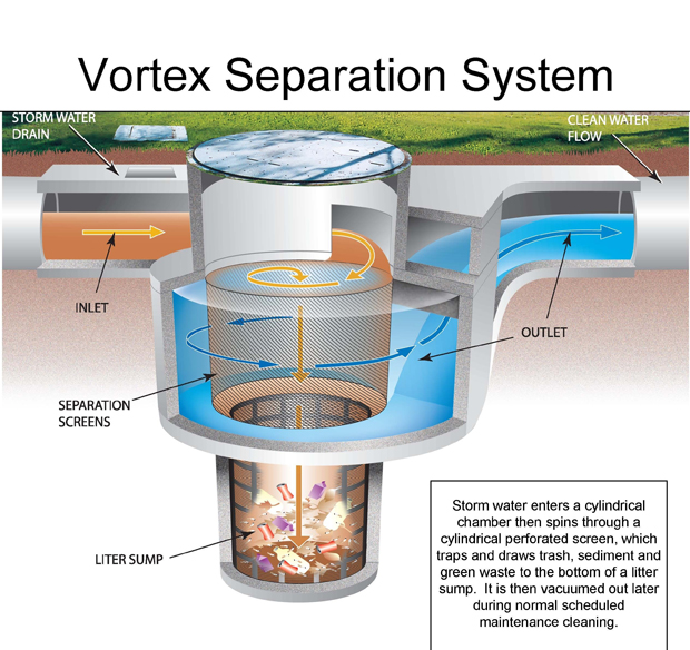Vortex Seperator