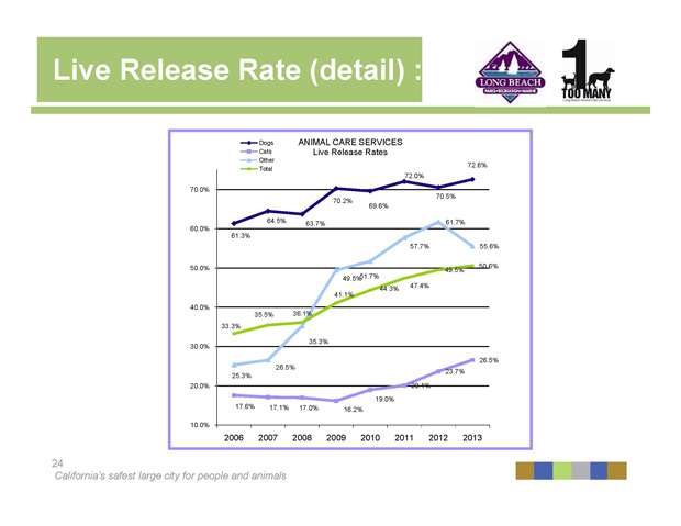 2014 Open House Live Release Rate