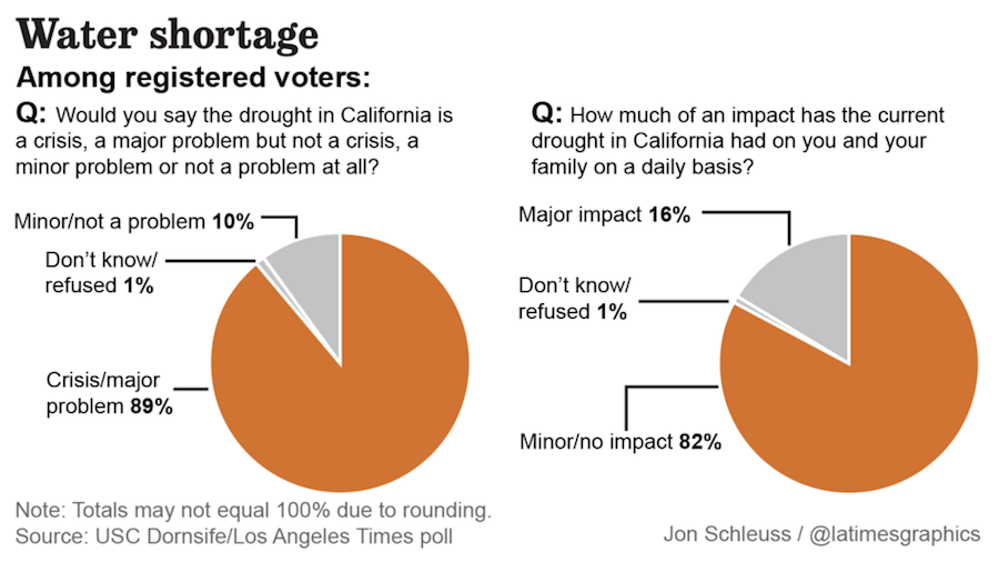 la-me-pol-poll-drought