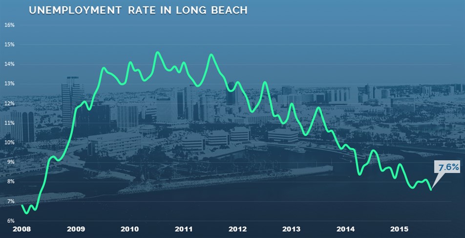 Unemployment Chart