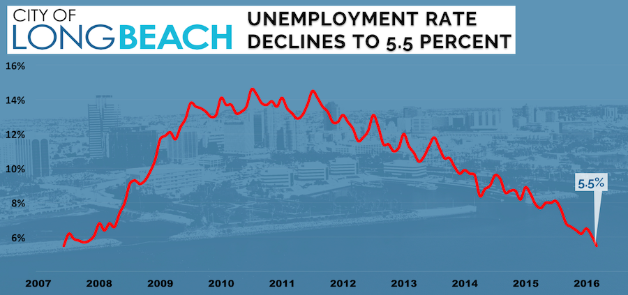 Long Beach Unemployment Chart