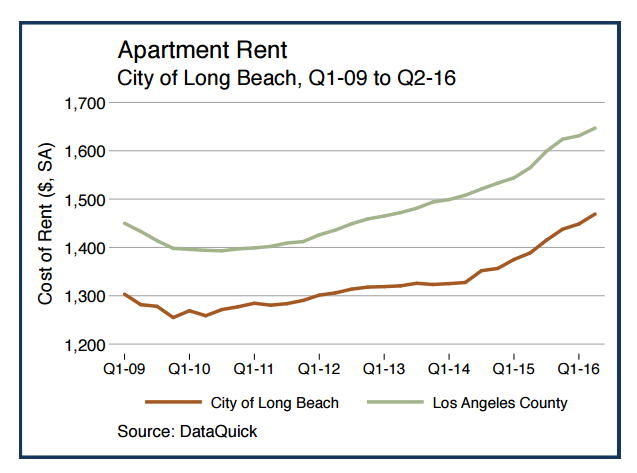Apartment Rental Rates