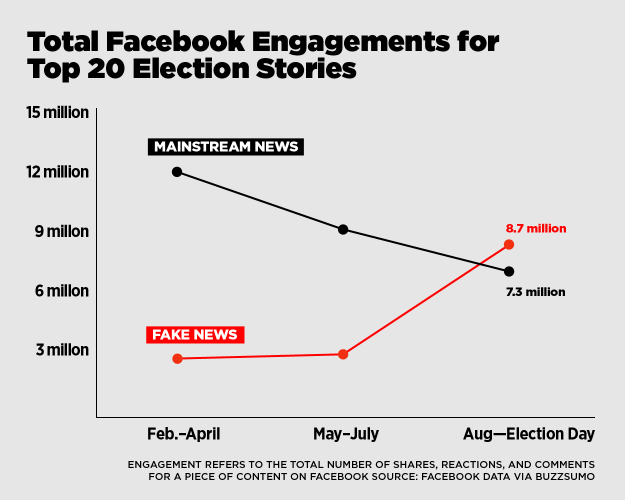 BuzzFeed News Election Clicks