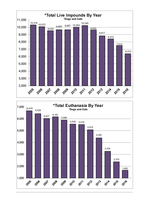 Dog and Cat Impound  Euthanization Numbers 2005-2016 Final2 1 Page 1