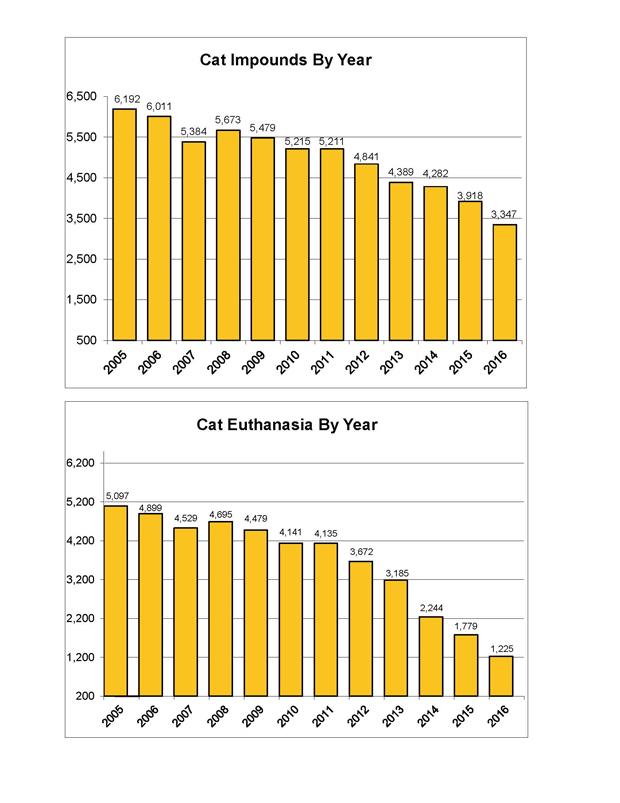 Dog and Cat Impound  Euthanization Numbers 2005-2016 Final2 1 Page 2