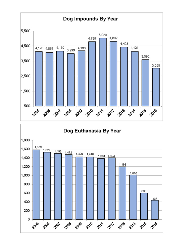 Dog and Cat Impound  Euthanization Numbers 2005-2016 Final2 1 Page 3