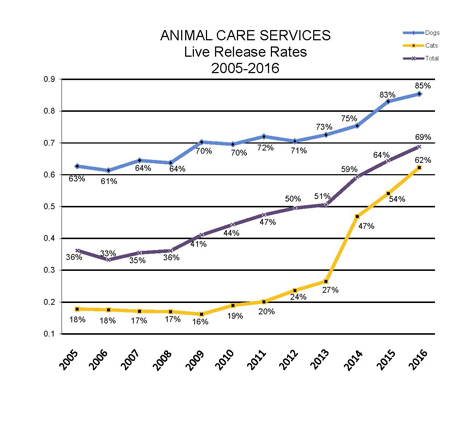 Dog and Cat Impound  Euthanization Numbers 2005-2016 Final2 1 Page 4