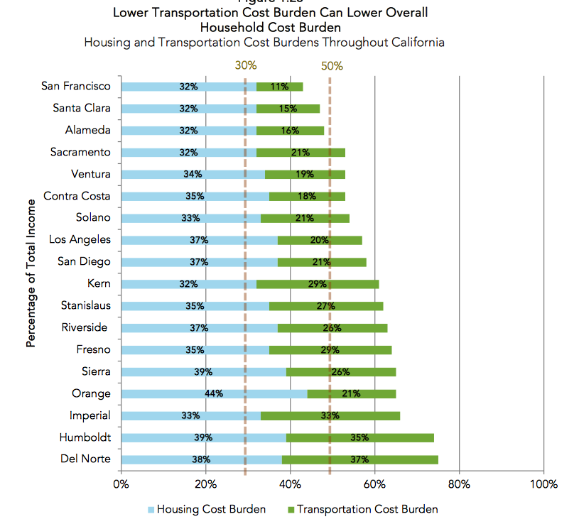 HousingTransportationBurden