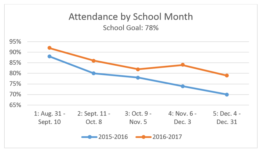 attendance by school month