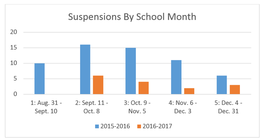 suspensions by school month