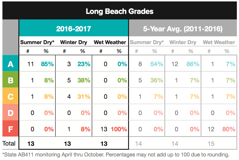 Beachgrades